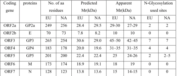 Table I. Comparison of ORFs2 to 7 encoded protein between NA and EU strains of  PRRSV  Coding   gene   proteins  No