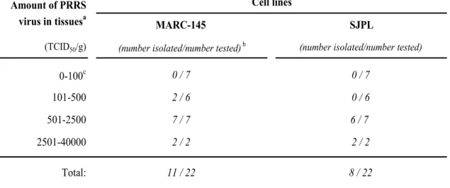 Table 1. PRRS virus isolation efficiency from swine samples using SJPL cells               compared to MARC-145 cells.