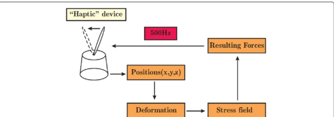 Figure 1 Schematic architecture of a real-time simulator for surgery.