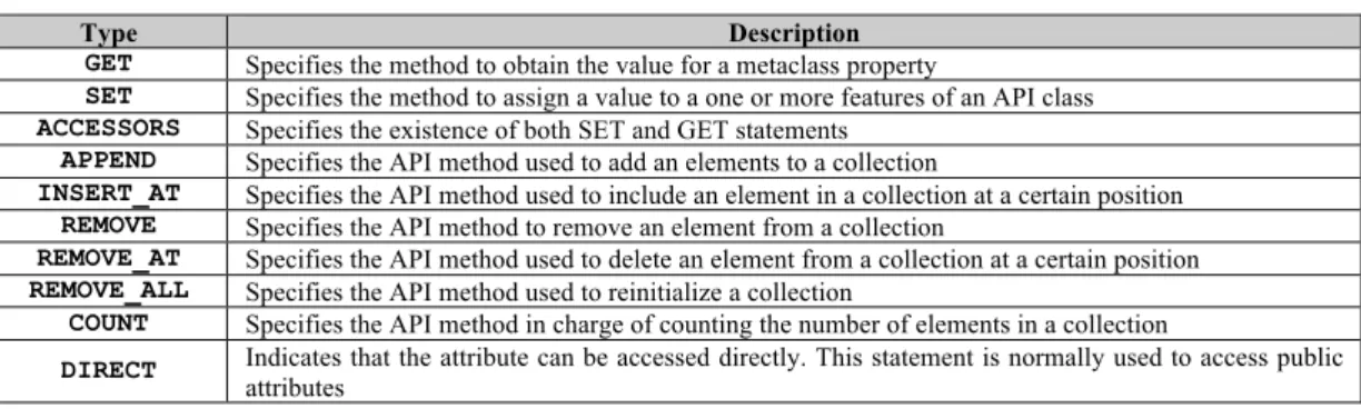 Table 1. Statements describing the type of access provided by the API. 