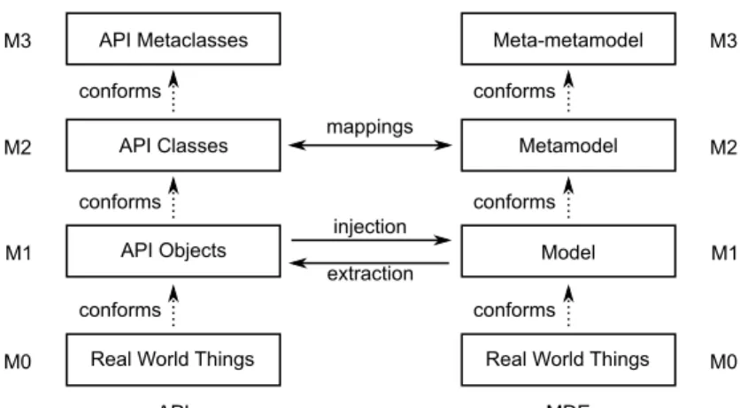 Figure 1. Bridge between API and MDE technical spaces. 