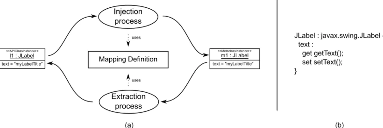 Figure 4. (a) The use of a mapping definition to perform the injection and extraction processes  shown in Figures 2 and 3