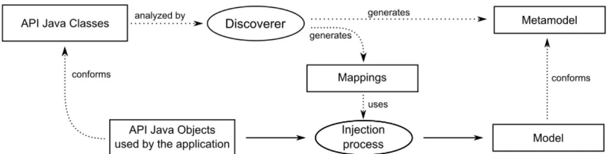 Figure 5. The process of discovering both the metamodel and the mapping definition. In the figure,  mappings are used by the injection process but they could also be used by the extraction process