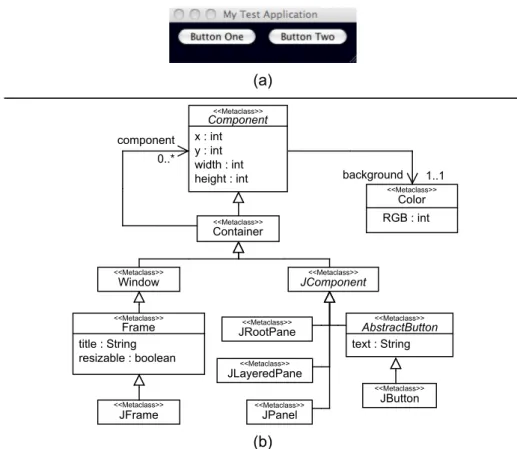 Figure 6. Swing example to illustrate the API2MoL language. (a) Swing example application to be  injected/extracted (b) Excerpt of the Swing metamodel to which the injected models must conform