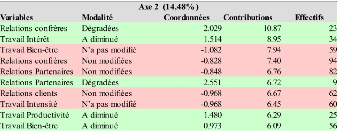 Tableau 6 : Les dix modalités contribuant le plus à l'axe 2 de l'ACM  Axe 2  (14,48% )