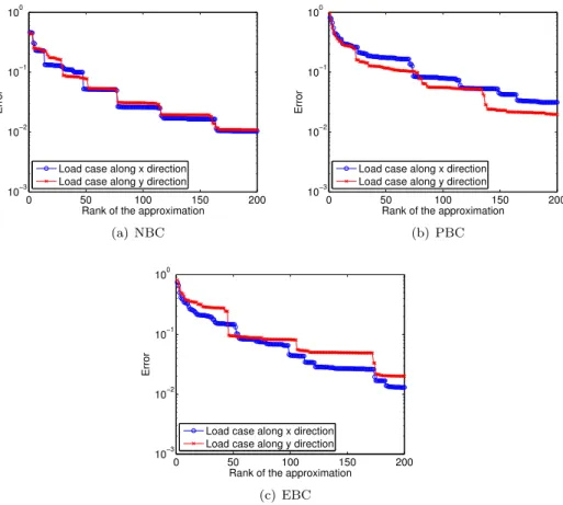 Figure 5: Convergence of the progressive rank-m PGD approximation with respect to rank m