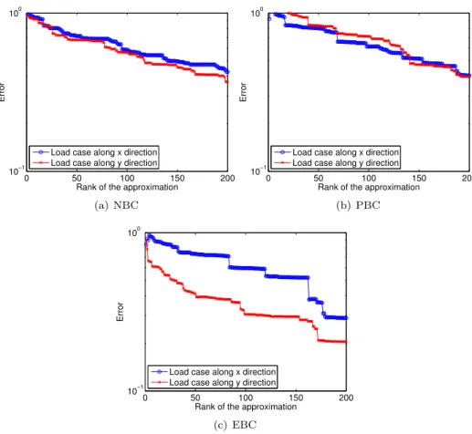 Figure 7: Convergence of the progressive rank-m PGD approximation with respect to rank m