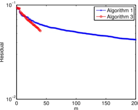 Figure 10: Residual norm with respect to m. Comparison between canonical decomposition (algorithm 1) or Tucker representation (algorithm 3).