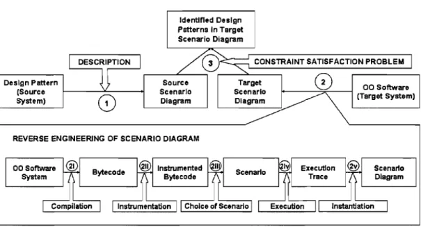 Figure  1.1:  A  3-step approach for  the identification of design patterns through dynamic  analysis 