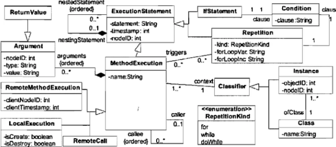 Figure 2.12:  Execution  trace metamodel by Briand  et  al.  [BLM03] 