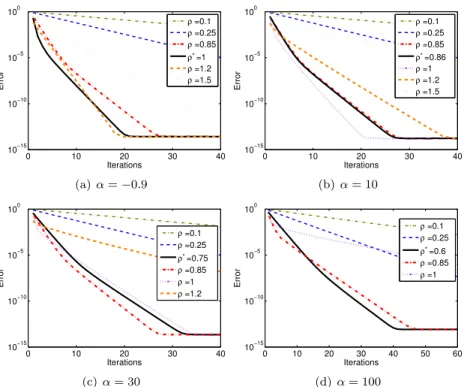 Figure 4: Evolution of the error indicator ε Ω (U n ; U) with the number of iterations n for α ∈ {−0.9,10, 30, 100} and for different values of relaxation parameter ρ.
