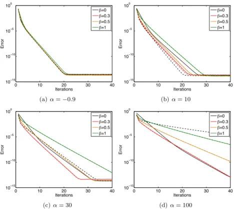 Figure 6 illustrates the convergence of iterates U n towards the reference solution U , for α ∈ {−0.9, 10, 30, 100} and for different values of β