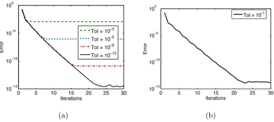 Figure 7: Evolution of error indicator ε Ω (U n ; U) with the number of iterations n for α = 10, ˜ K = 1, ρ = 1