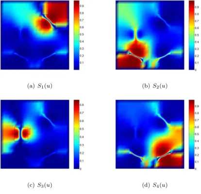 Figure 9: Sobol sensitivity indices S s (u) for s = 1, 2, 3, 4.