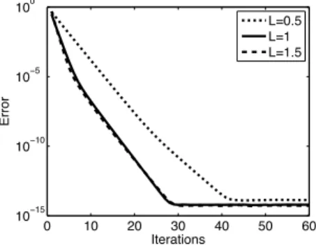 Figure 11: Convergence of the solution of the global-local iterative algorithm: evolution of the error indicator ε Ω (U n ; U) with the number of iterations n for different side lengths L of the patches.