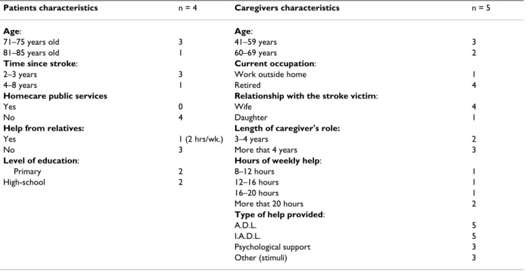 Table 1: Description of characteristics of patients and caregivers