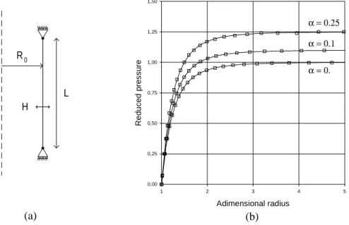 Fig. 3. Inflation of an infinite cylinder. (a) Model description. (b) Reduced pressure versus adimensional radius for different values of α: (–) analytical results, ( ¤ )  nu-merical results.