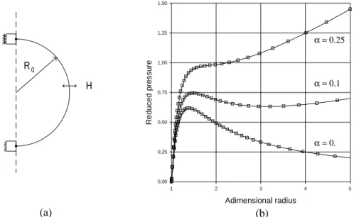 Fig. 4. Inflation of a spherical membrane. (a) Model description. (b) Reduced pres- pres-sure versus adimensional radius for different values of α: (–) analytical results, ( ¤ ) numerical results.