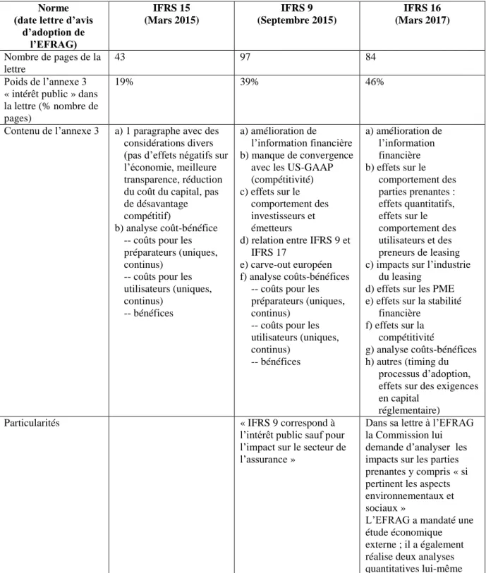 Tableau 1: Analyse des lettres d’avis d’adoption de l’EFRAG après la réforme 2014 