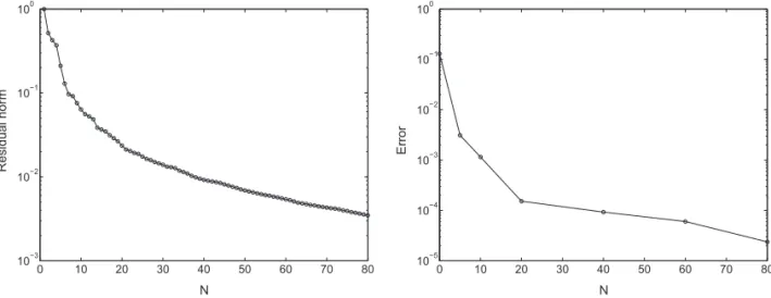 Fig. 8. Evolution of the total residual (left) and the error between PGD and FE (right) with the number of terms involved in the separated representation.