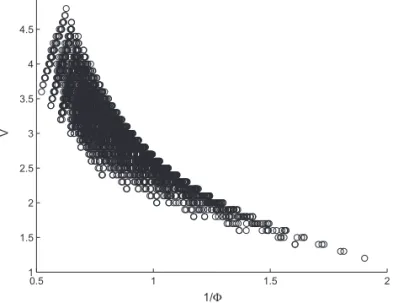 Fig. 12. Cloud of 10 4 design parameters in the multiobjective plane: Vð l Þ versus 1= U ð l Þ.