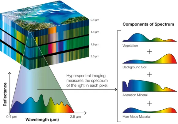 Figure 7 Schema of a mixed pixels and the linear combination of the spectral signatures it is composed of vegetation, background  soil, minerals, and manmade materials (Source: Geo University, website:  https://www.geo.university/courses/the-network-based-