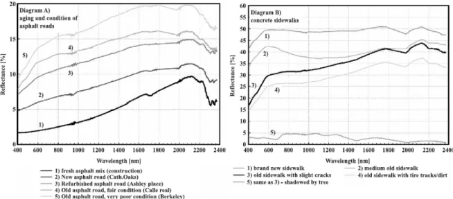 Figure 12 Spectral signatures of asphalt and concrete (between 440nm and 2400nm) (source: Herold et al