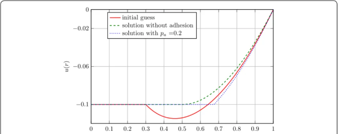 Figure 7  Solution given by the algorithm with an without adhesion.