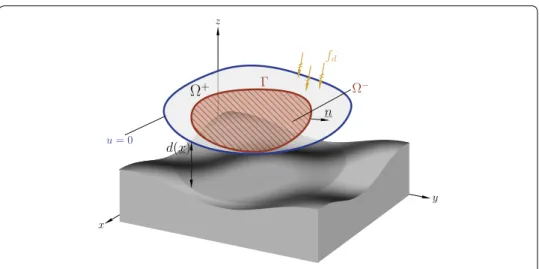 Figure 1  Membrane into contact with a rigid surface.