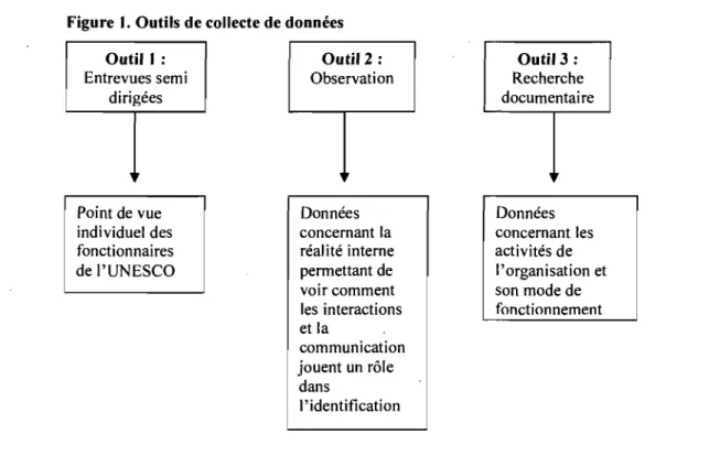 Figure  1.  Outils de collecte de données  Outil. :  Entrevues semi  dirigées  Point de vue  individuel des  fonctionnaires  de  l'UNESCO  Outil 2 :  Observation Données concernant la  réalité interne permettant de  voir comment  les  interactions  et la  