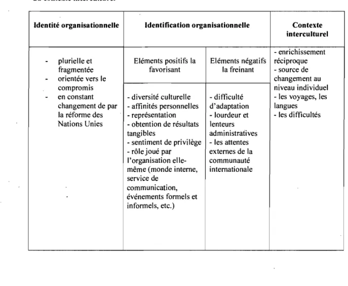 Tableau 5.  Éléments récurrents de l'identité et de l'identification organisationnelles et influence  du contexte interculturel 