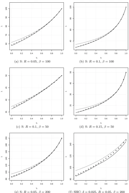 Fig 3 . Comparison of the exact intensity (small boxplots obtained by Monte-Carlo method), the Poisson-saddlepoint approximation (dashed line) and the DPP approximation (solid line) for homogeneous Strauss and Strauss hard-core models with activity paramet
