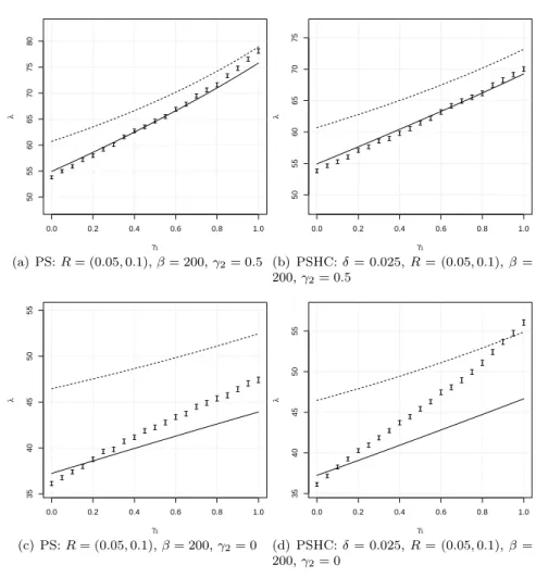 Fig 5 . Comparison of the exact intensity (small boxplots obtained by Monte-Carlo method), the Poisson-saddlepoint approximation (dashed line) and the DPP approximation (solid line) for piecewise Strauss and piecewise Strauss hard-core models