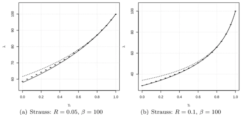 Fig 1. Comparison of the exact intensity (small boxplots), the Poisson-saddlepoint approxi- approxi-mation (dashed line) and the DPP approxiapproxi-mation (solid line) for homogeneous Strauss models with activity parameter β and range of interaction R