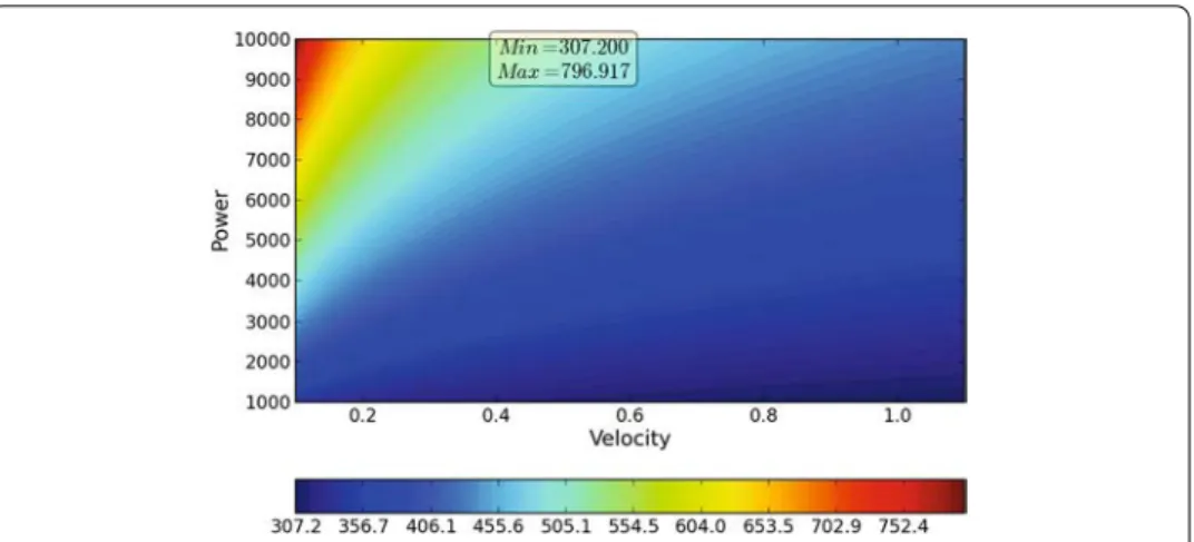 Fig. 6 Highest temperature as a function of the laser power and the line velocity when considering 8 plies: u 8 ( q, V ) 0 0.2 0.4 0.6 0.8 1 1.22 0004 0006 0008 00010 00012 000 Velocity m·s −1Power(W) uopt = 400 Kuopt= 500 Kuopt= 600 K