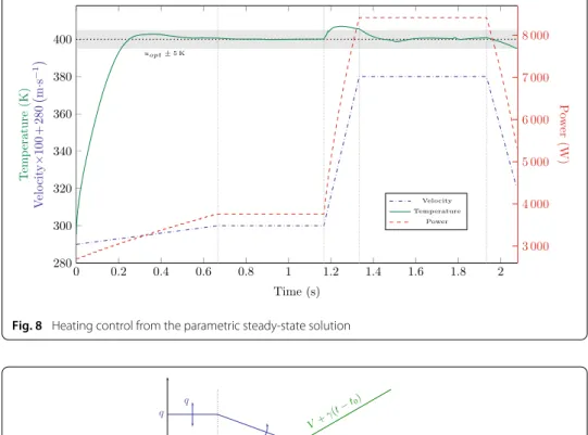 Fig. 8 Heating control from the parametric steady-state solution