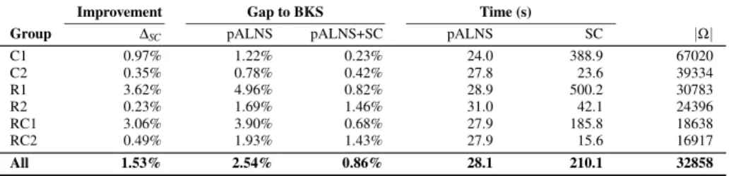 Table 2: Computational results for 56 randomly generated TRSP instances.