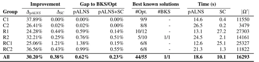 Table 1: Computational results for the Solomon [15] instances (average over 10 runs).