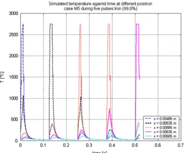 Fig. 2. Surface aspect of specimens after multi-pulse laser irradiation taken by SEM.