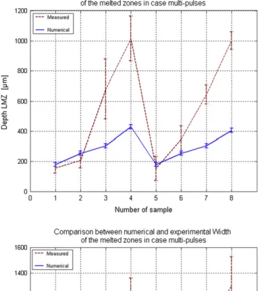 Fig. 7. Comparison between numerical and experimental depth and width of the melted zones.