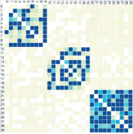 Figure 1. Une repr´ esentation du graphe d’impact ` a l’issue de la phase d’initialisation en utilisant la mesure I 0 comme mesure d’impacts.
