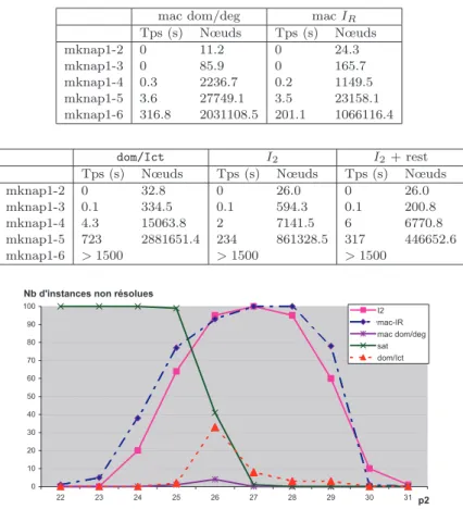 Tableau 1. Impacts sur les probl` emes de multiknapsack en ar- ar-bitrant les ´ egalit´ es au hasard et en indiquant une moyenne sur 30 ex´ ecutions.