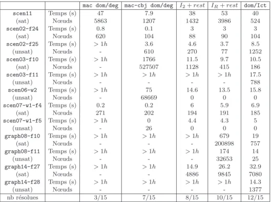 Tableau 2. Impacts sur les probl` emes d’allocation de fr´ equences.