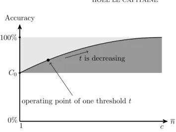 Figure 6. Area under the curve: the performance score is given by the ratio of the dark gray area over light gray area and itself (i.e