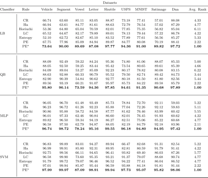 Table 2. Normalized AUC (nAUC) for all datasets and all decision rules.