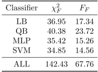 Table 3. Ranking statistics Classifier χ 2 F F F LB 36.95 17.34 QB 40.38 23.72 MLP 35.42 15.26 SVM 34.85 14.56 ALL 142.43 67.76