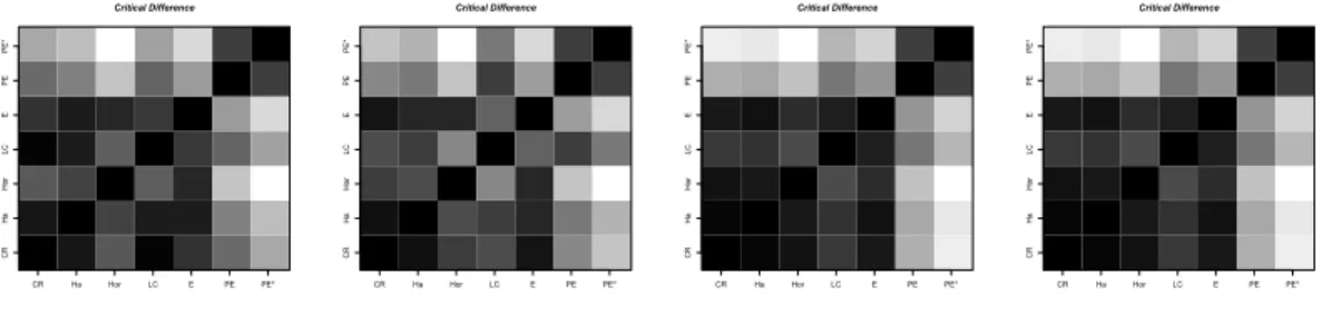 Figure 7. Critical differences of the selection rules for the four classifiers used in this study, the whitest the largest.