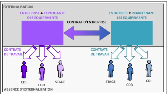 Figure 1. Distinction entre le contrat d'entreprise et le contrat de travail  Les obligations des parties au contrat d'entreprise concernent : 