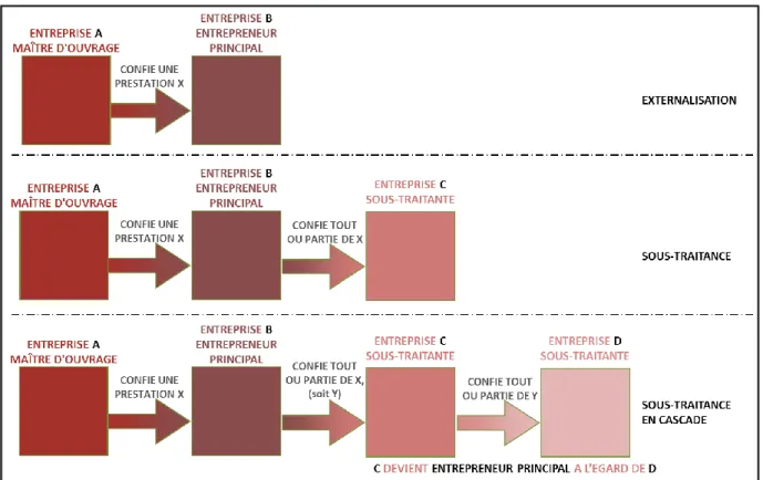 Figure 2. Externalisation, sous-traitance et sous-traitance en cascade 