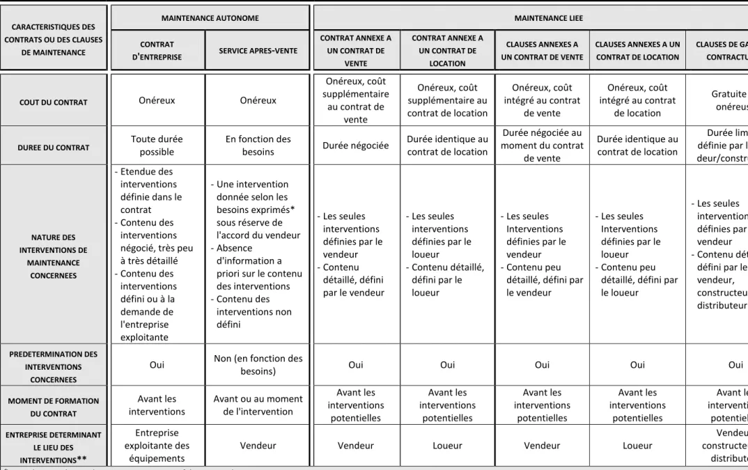 Tableau 1. Quelques caractéristiques des différentes formes de contractualisation examinées 